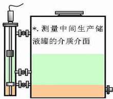 测量容器内的介质界面