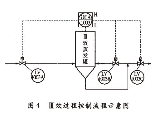 三效过程控制流程示意图