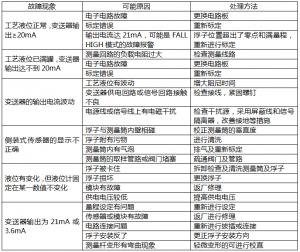 磁致伸缩液位计常见故障处理